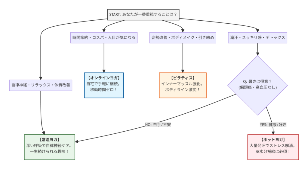 ホットヨガ・常温ヨガ・オンラインヨガ・ピラティスのどれが自分に合ってるかわかるフローチャート