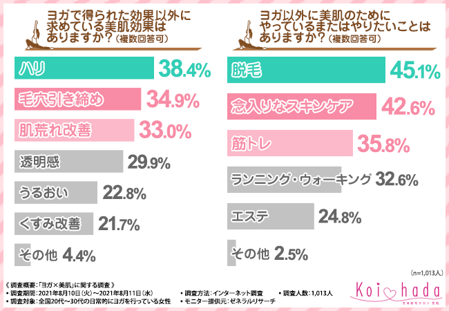 ヨガの美肌効果を調査したアンケート結果