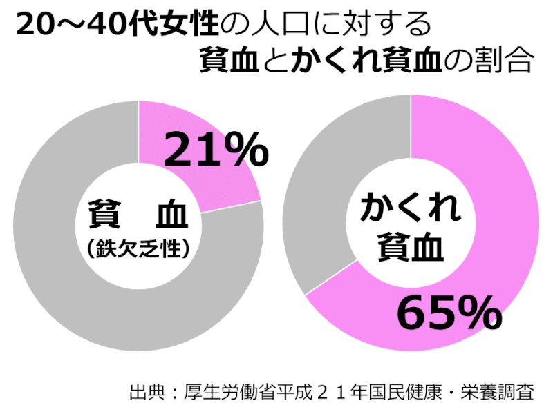 貧血とかくれ貧血の割合