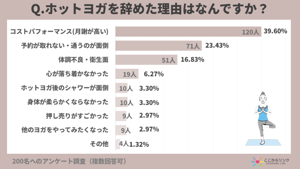 ホットヨガを辞めた理由ランキング