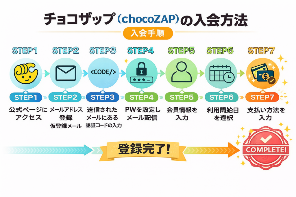 チョコザップ（chocoZAP）の入会方法