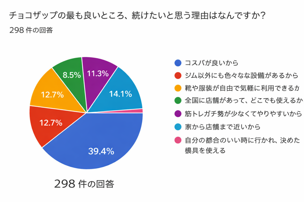 チョコザップの良い口コミ・評判