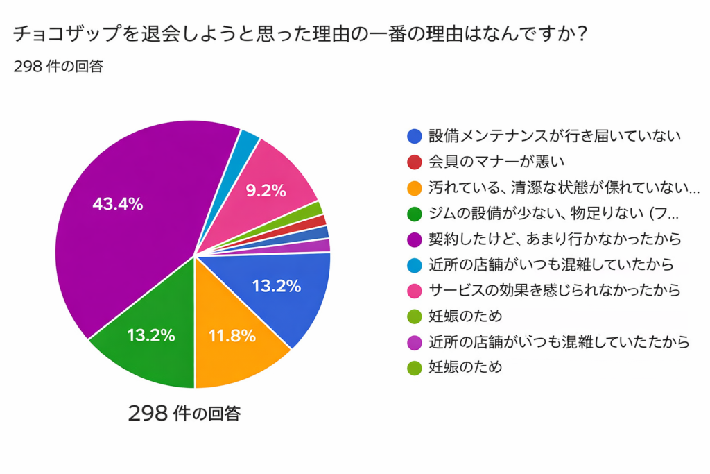 チョコザップを辞めた理由